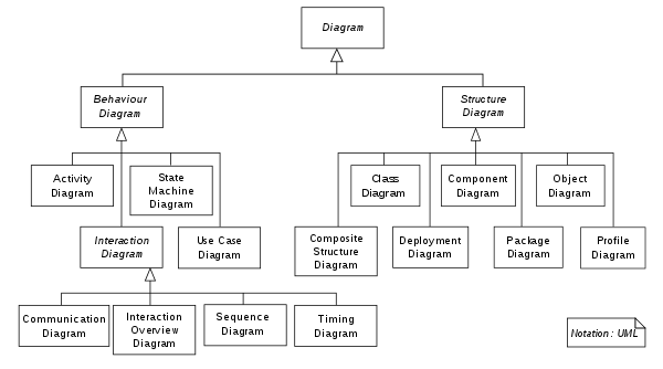 The UML breakdown