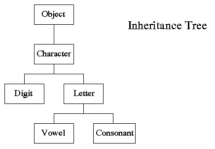 Object Hierarchy