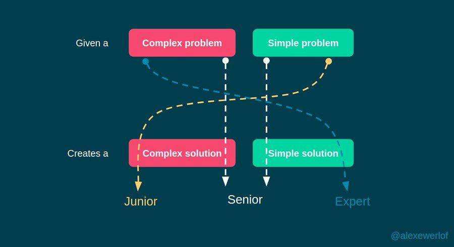 Improving at Software Programming